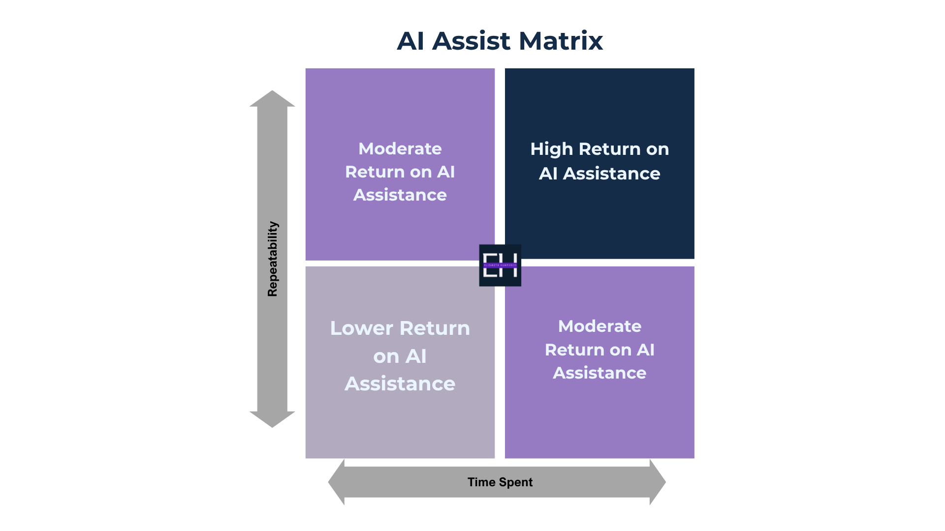 A Matrix of Time and Repeatability that helps to determine what task to develop in AI