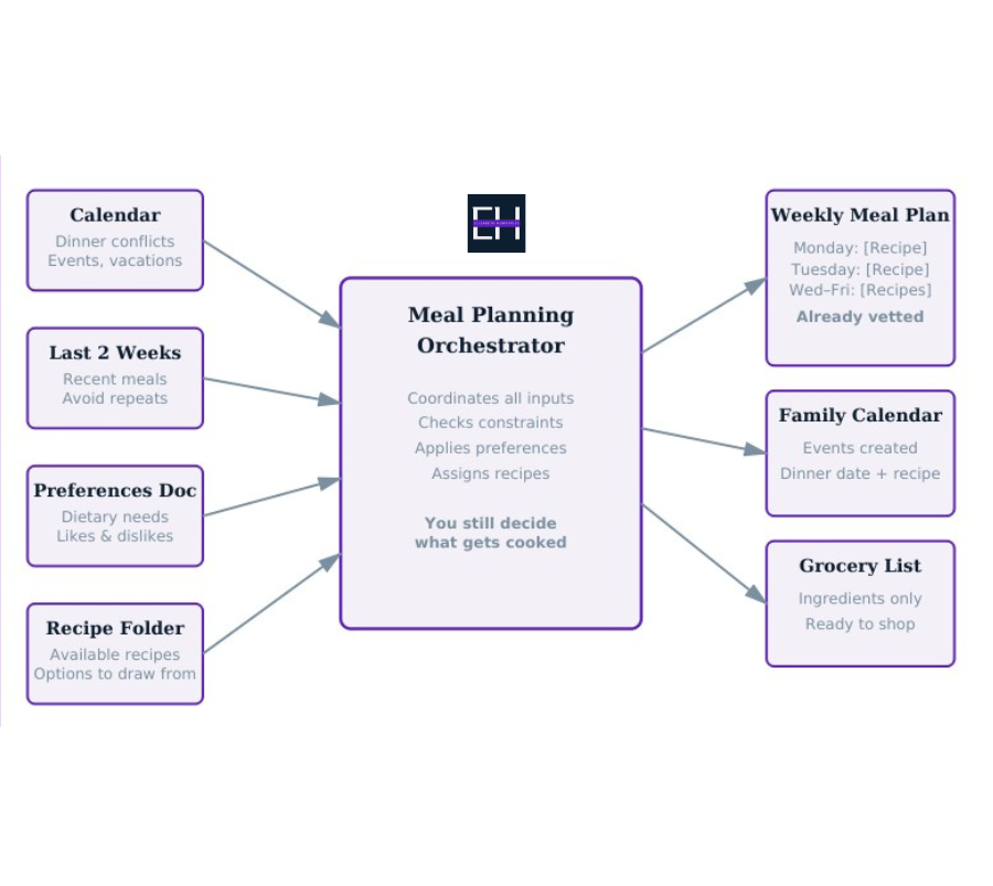 Diagram Showing how the Meal Planning Orchestrator is setup