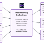 Diagram showing how the Meal Planning Orchestrator using multiple data sources to create the outputs needed for family meal planning