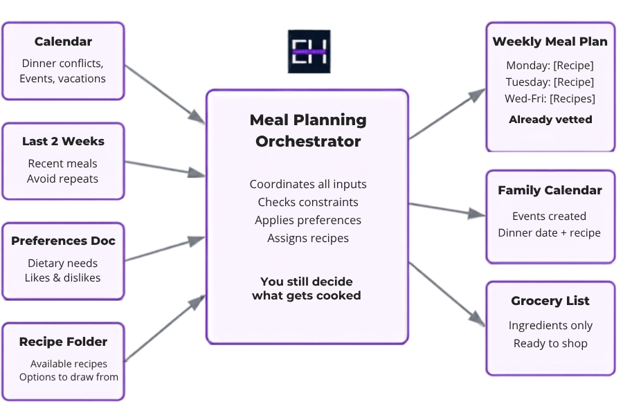 Diagram showing how the Meal Planning Orchestrator using multiple data sources to create the outputs needed for family meal planning