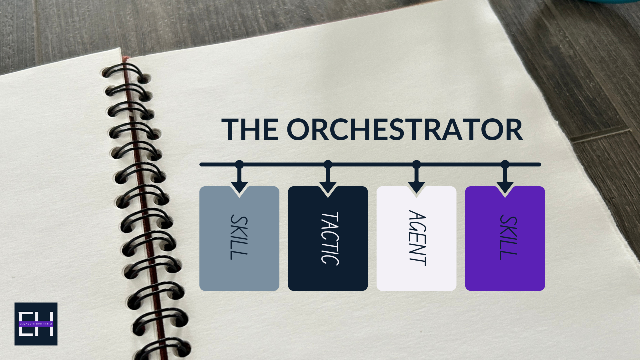 Notebook with The Orchestrator at the top and Skills, Tactics and Agents in boxes below
